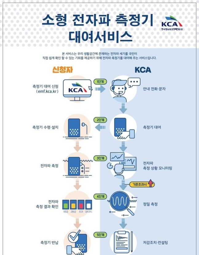 소형 전자파 측정기 대여서비스 안내